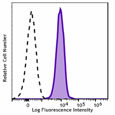 GMP PE anti-human CD64 Antibody