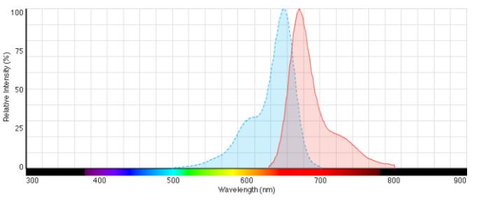 MF 647NHS酯等同Alexa Fluor 647 NHS Ester (Succinimidyl Ester)