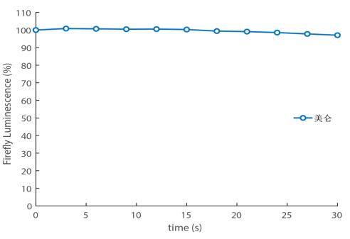 萤火虫萤光素酶报告基因检测试剂盒