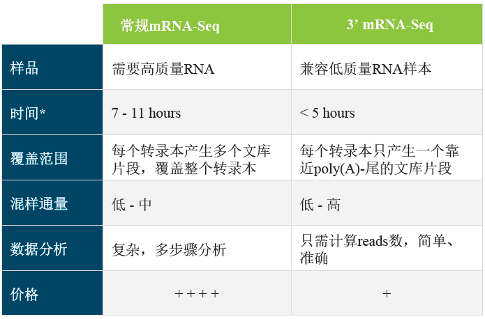 mRNA 3'端测序