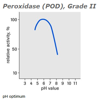 Peroxidase （POD） Grade II