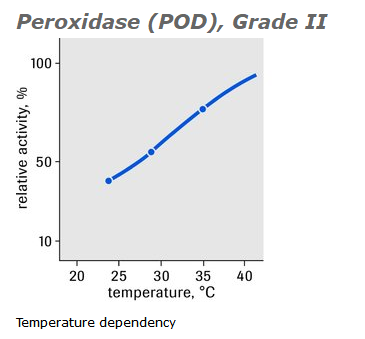 Peroxidase （POD） Grade II