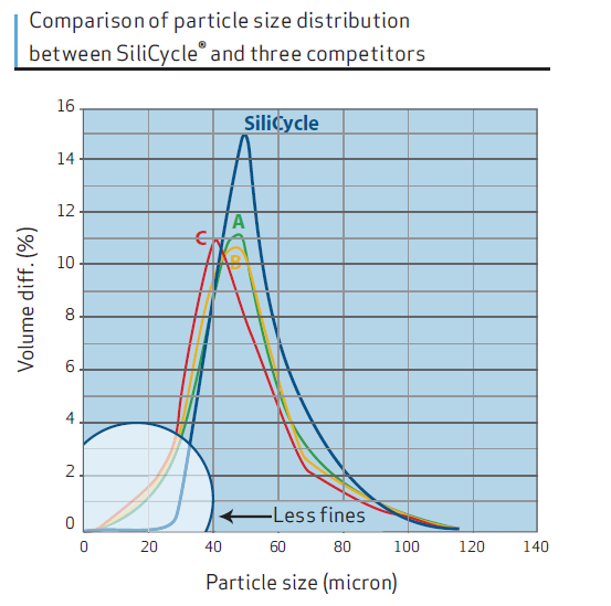 SiliaFlash&reg; silica gel