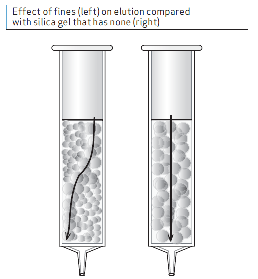 SiliaFlash&reg; silica gel