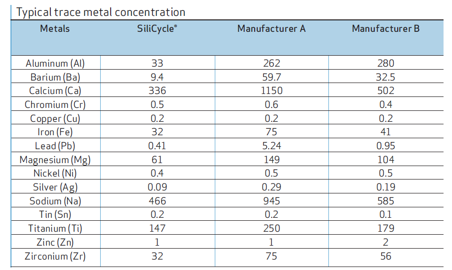 SiliaFlash&reg; silica gel
