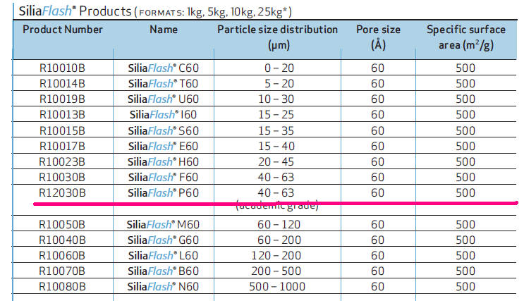 SiliaFlash&reg; silica gel